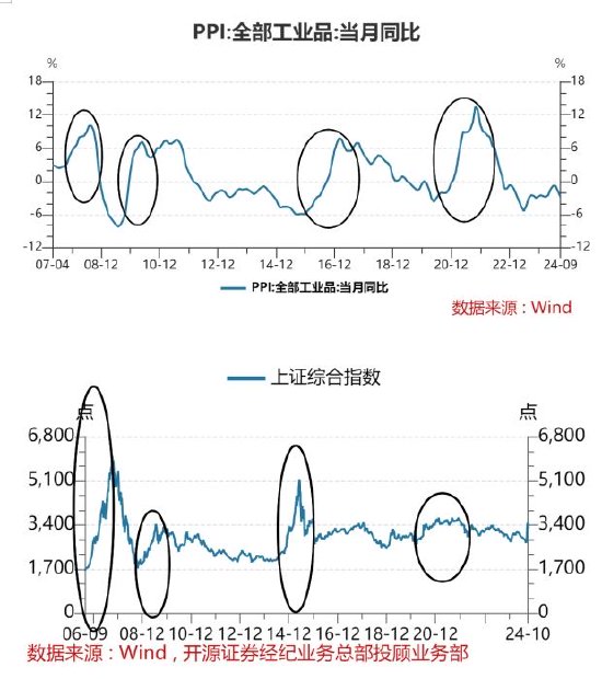 开源证券田渭东：目前仅仅是牛市初期的预演（附操作策略）