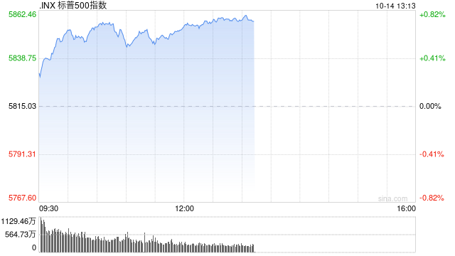 早盘：美股涨跌不一 标普指数创盘中新高