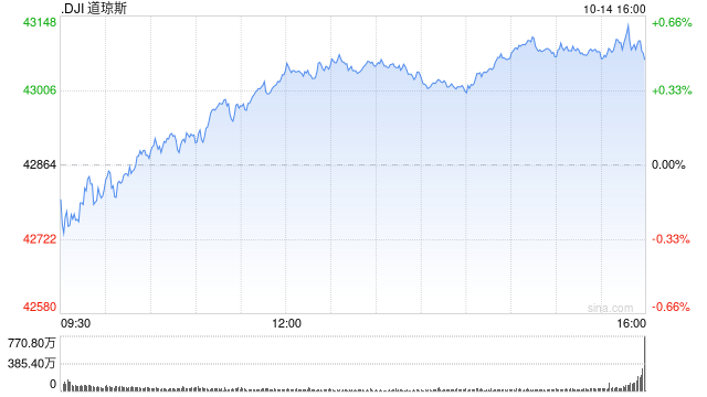午盘：美股午盘走高 道指与标普均创历史新高