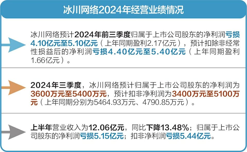 销售费用大增 冰川网络盈利能力呈下降趋势