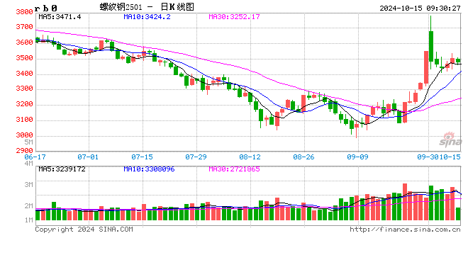 光大期货：10月15日矿钢煤焦日报