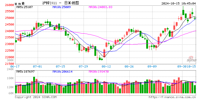 长江有色：做多情绪回落商品承压 15日锌价或下跌