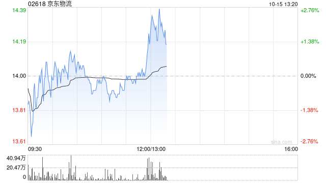 交银国际：升京东物流目标价至16.30港元 维持“买入”评级  第1张