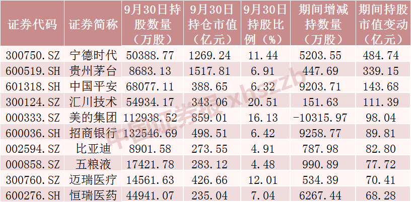 最新披露！北向资金，大幅加仓！北向资金三季度末持股市值增加近5000亿元，对13只股票持股增加超1亿股