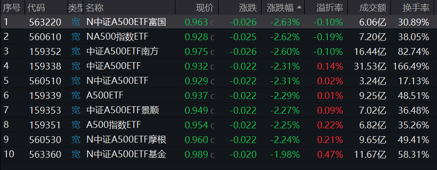 10只中证A500ETF累计成交金额超百亿元！成立以来涨幅没跟上指数，多只净值已低于1元