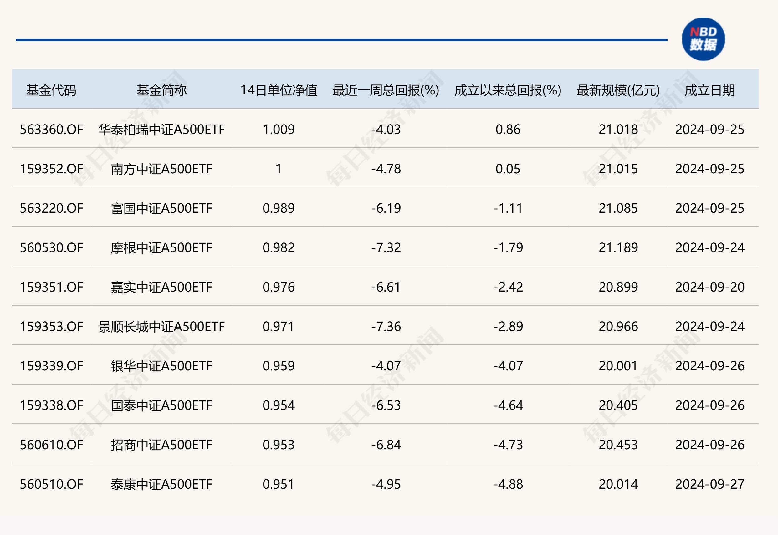 10只中证A500ETF累计成交金额超百亿元！成立以来涨幅没跟上指数，多只净值已低于1元