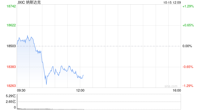 午盘：美股走低科技股领跌 纳指下跌1%