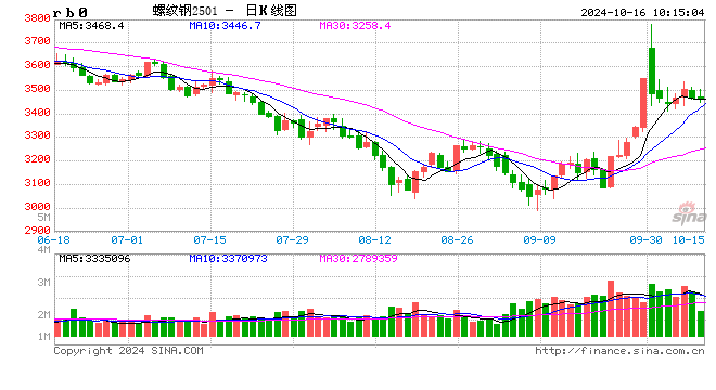 光大期货：10月16日矿钢煤焦日报