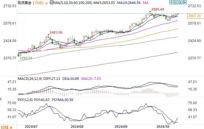 LBMA称到明年此时金价接近3000美元，白银将涨向45美元