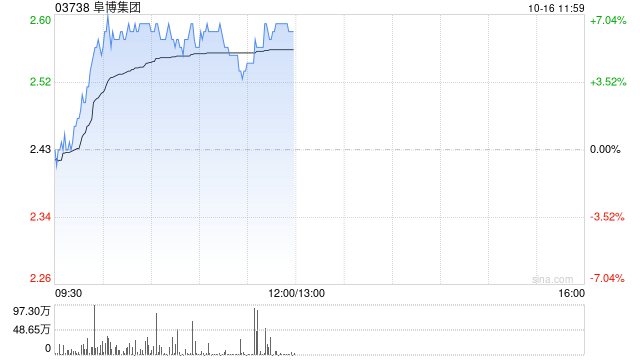 阜博集团早盘涨超5% 月初宣布最高2亿港元股份回购计划