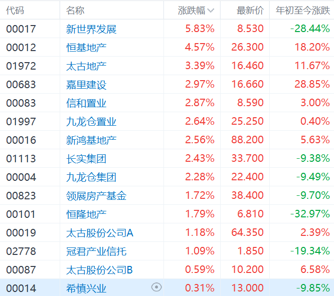 港股本地地产股集体拉升，新世界发展涨近6%，香港放宽物业按揭贷款成数上限