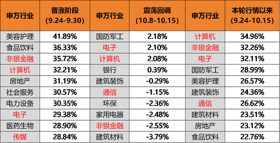 计算机涨35%领涨行业：部分散户流出，有机构很“淡定”