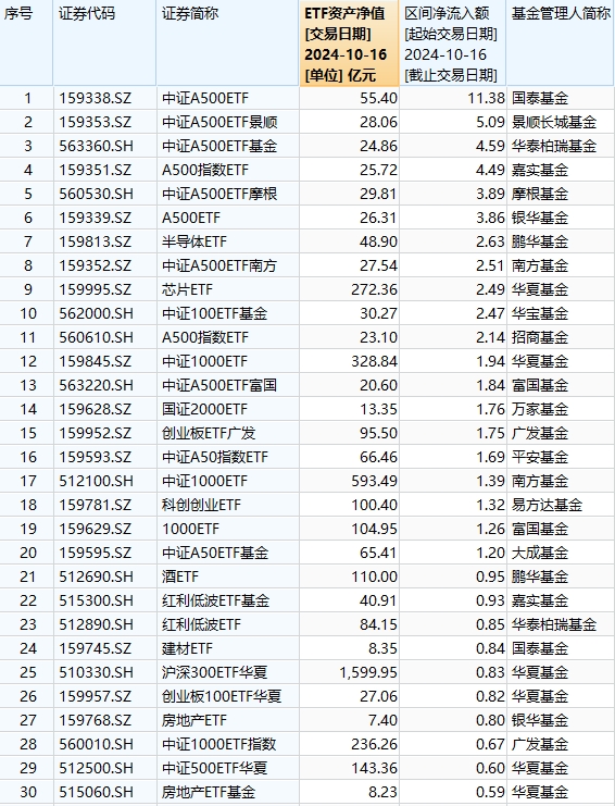 最受青睐ETF：10月16日国泰中证A500ETF获净申购11.38亿元，景顺长城中证A500ETF获净申购5.09亿元（名单）