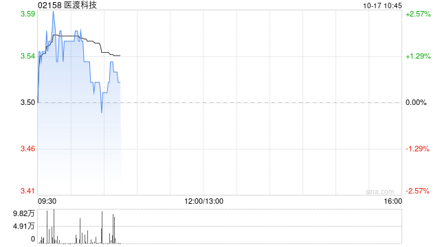 医渡科技10月16日斥资251.98万港元回购72.34万股