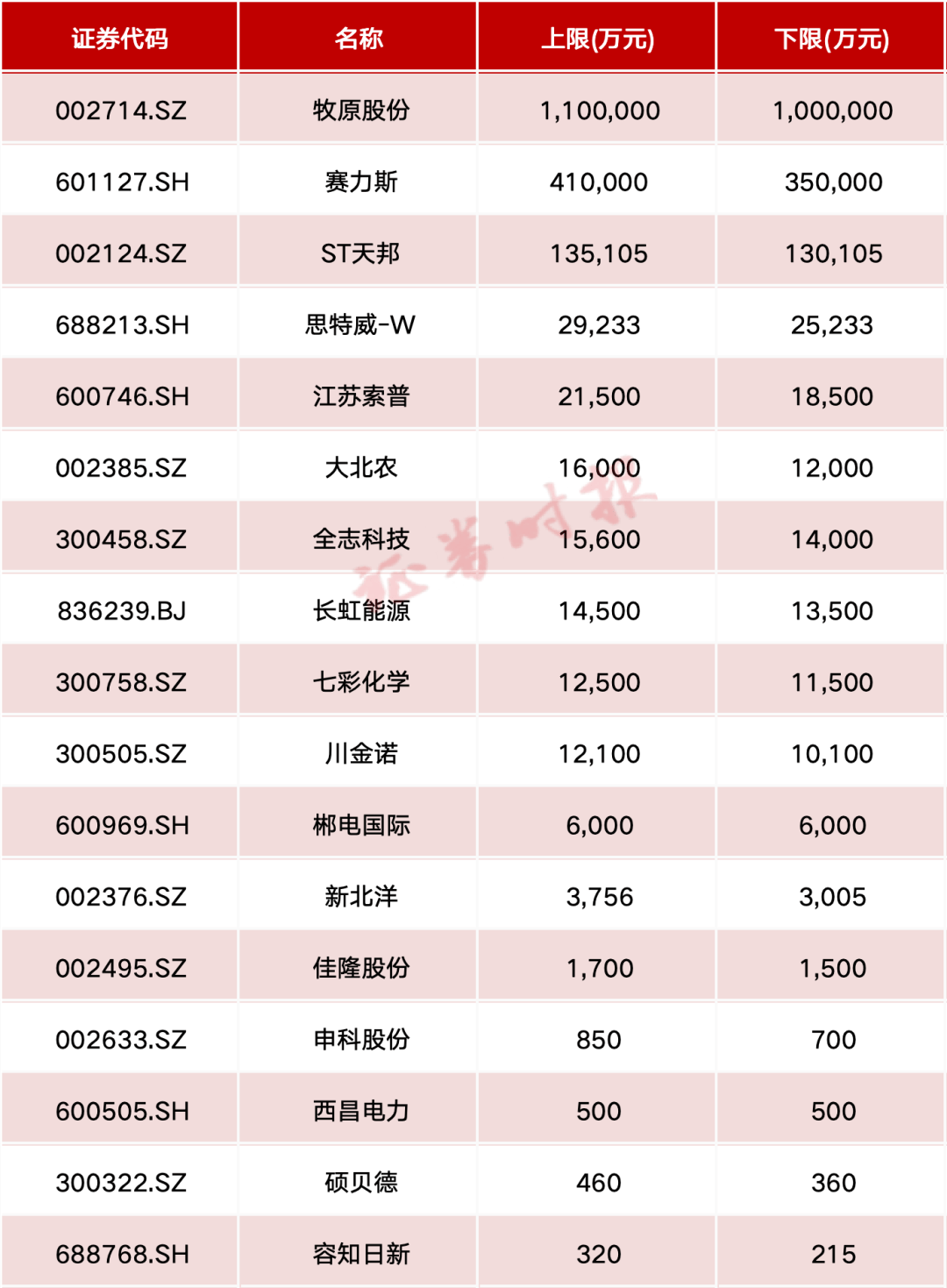 业绩预告出炉！这些个股前三季度业绩增幅超10倍