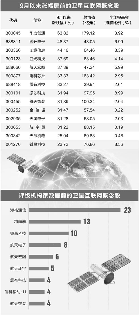 卫星行业迎来快速发展期 部分概念股获公募基金加持  第1张