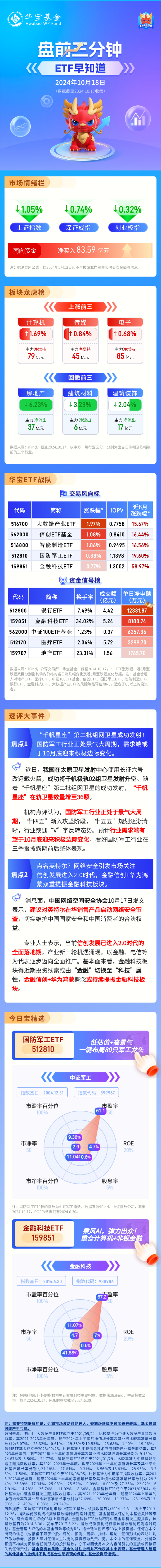 【盘前三分钟】10月18日ETF早知道