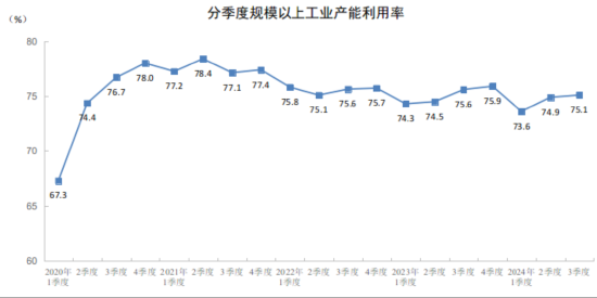 国家统计局：三季度全国规模以上工业产能利用率为75.1%