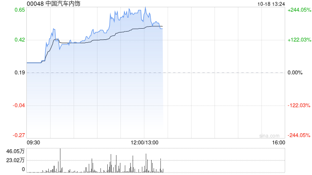 中国汽车内饰时隔逾半年复牌 早盘飙升逾238%