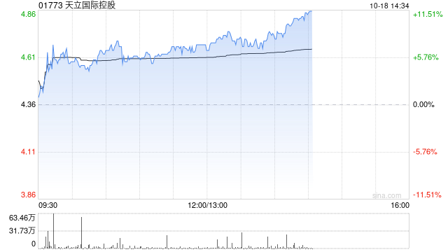 天立国际控股午后涨超7% 机构料其重归港股通估值有望重塑