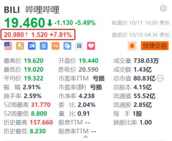 哔哩哔哩盘前涨超7.8% 机构上调目标价并预期Q3业绩超预期