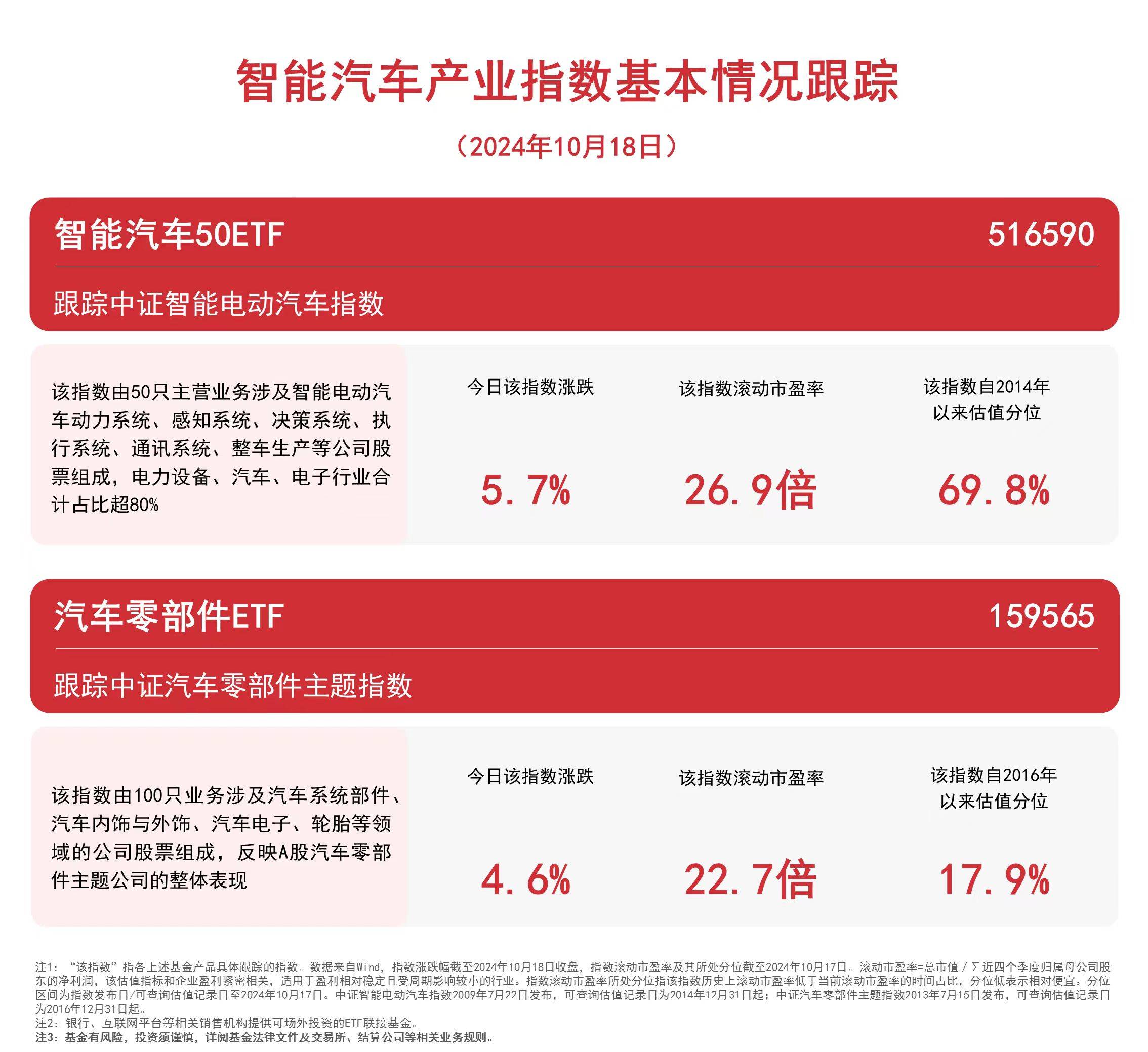 汽车板块上扬，智能汽车50ETF（516590）、汽车零部件ETF（159565）等产品布局板块龙头  第1张