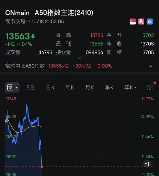 深夜！中概股再度爆发！A50突然直线下跌！什么情况？