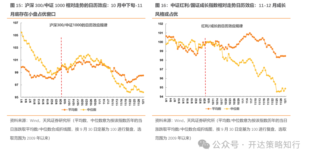 天风证券：杠铃策略重现，一边是政策态度转向，一边是政策效果的落地需要时间  第15张