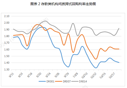 票据周评：票价涨后回调（2024.10.14—10.18）