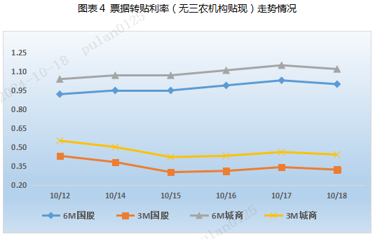 票据周评：票价涨后回调（2024.10.14—10.18）