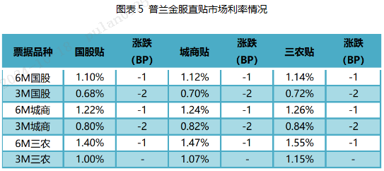 票据周评：票价涨后回调（2024.10.14—10.18）