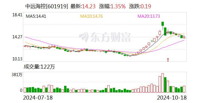 中远海控：拟以10亿元-20亿元专项贷款及自有资金回购股份