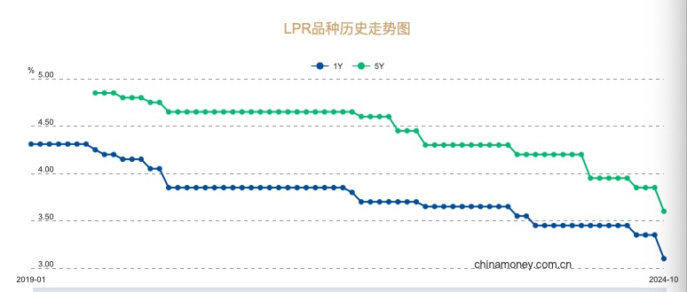 10月LPR降幅史上最大， 存量房贷利率将降至3.3%