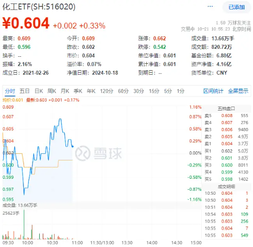 化工板块下探回升，化工ETF（516020）盘中涨超1%！机构：化工行业有望开启景气上行周期