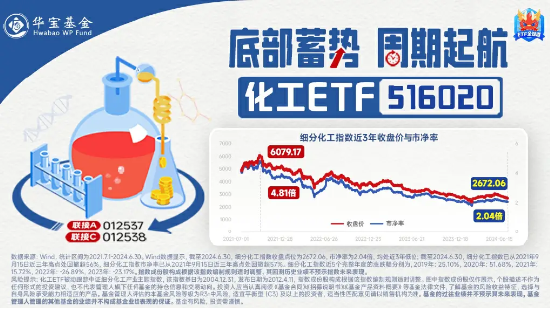 化工板块下探回升，化工ETF（516020）盘中涨超1%！机构：化工行业有望开启景气上行周期