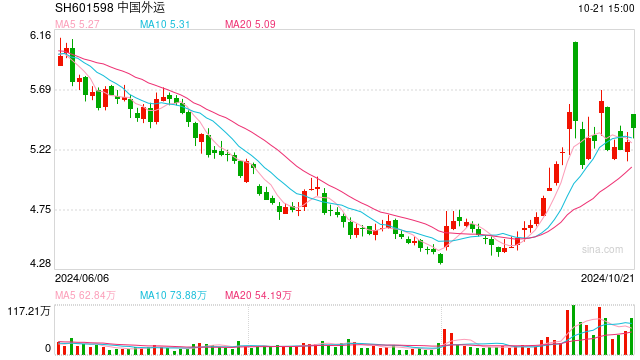 中国外运控股股东拟增持不高于5亿元 获招行“助力”不超过3亿元