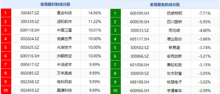 中证A500ETF集体收红，合计成交85.62亿元！已有两只ETF实时估值站上1元