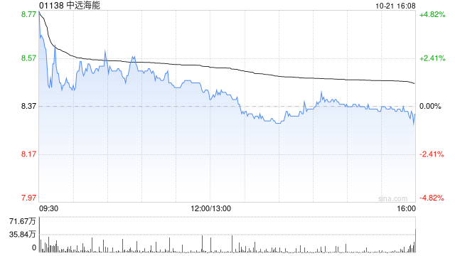 大摩：予中远海能“增持”评级 大股东增持于股价反应正面  第1张
