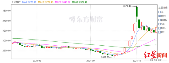 4天亏32万：失之股市，收之流量的“90后程序员”