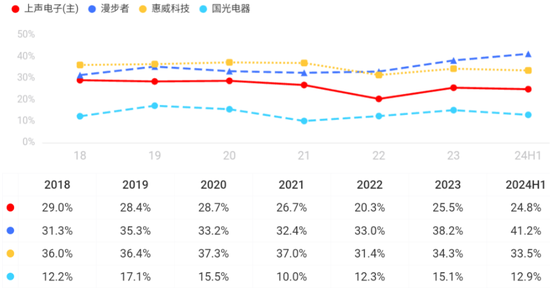 车载扬声器龙头，搭上新能源快车，上声电子：抱紧大客户、加码产能，四年营收年增29%  第24张