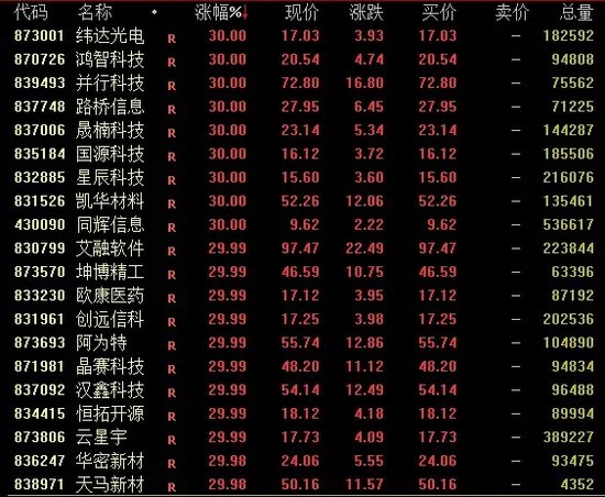 成交再超2万亿，满屏30%涨停！