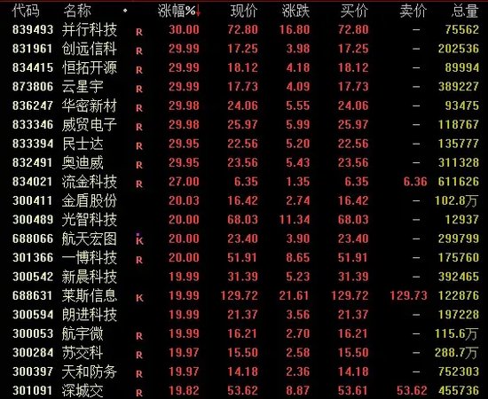 成交再超2万亿，满屏30%涨停！