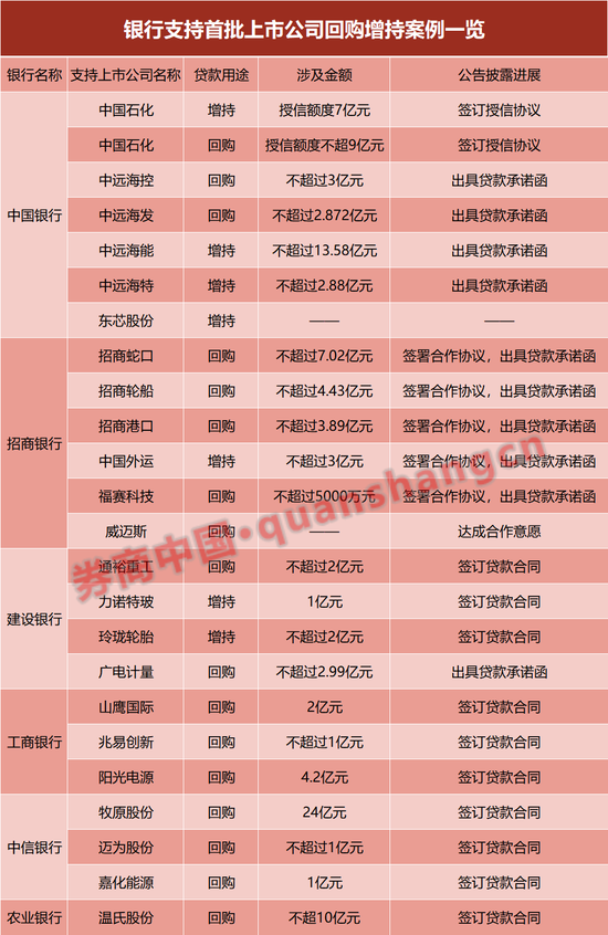 回购增持贷背后，银行“暗战”已打响！谁的“果实”最丰厚？（附表）