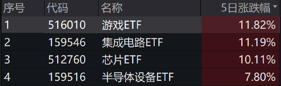 ETF日报：结合政策端表现，政府对于提振国内居民消费需求的意愿强烈，电影、游戏等文化消费领域也有望受益