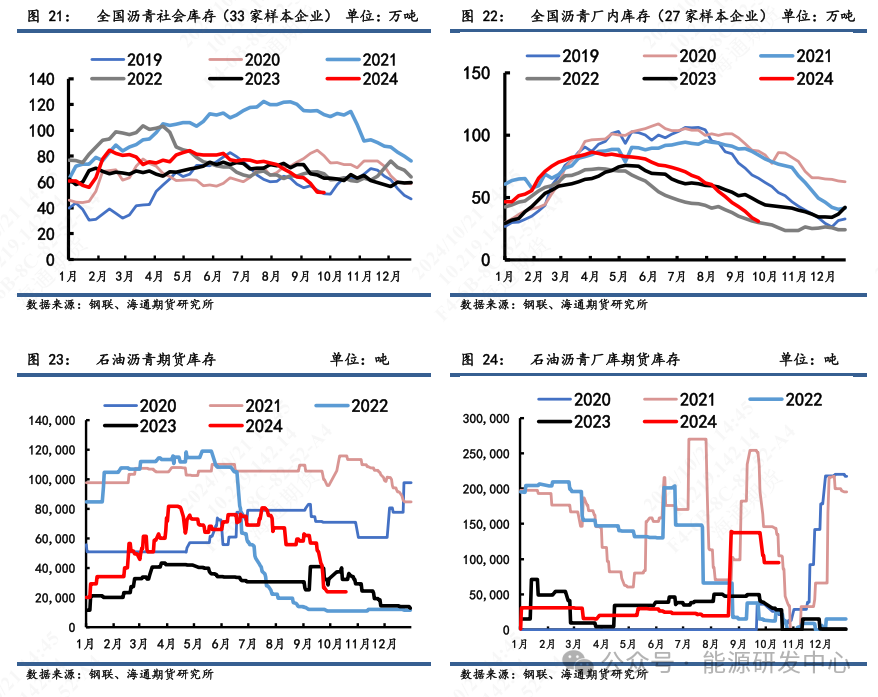 【沥青周报】沥青现价因冬季赶工需求维稳上涨，厂库去库程度逐渐见底