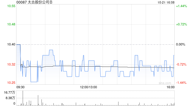 太古股份公司B10月21日耗资约407.32万港元回购39.5万股