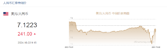 人民币中间价报7.1223，下调241点