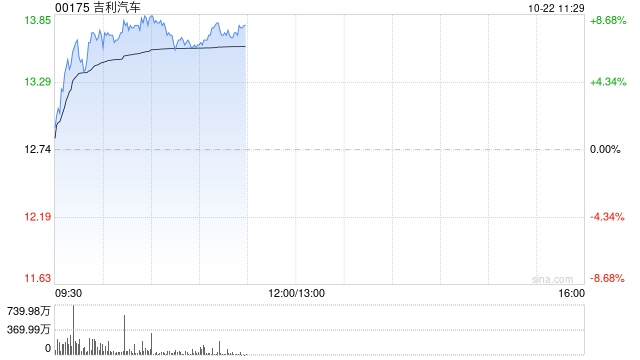 汽车股早盘集体上扬 吉利汽车及小鹏汽车-W均涨超5%