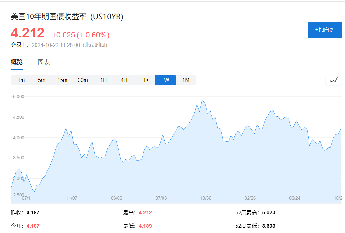 1800亿美元资管巨头T. Rowe Price：美债收益率很快将达到5%