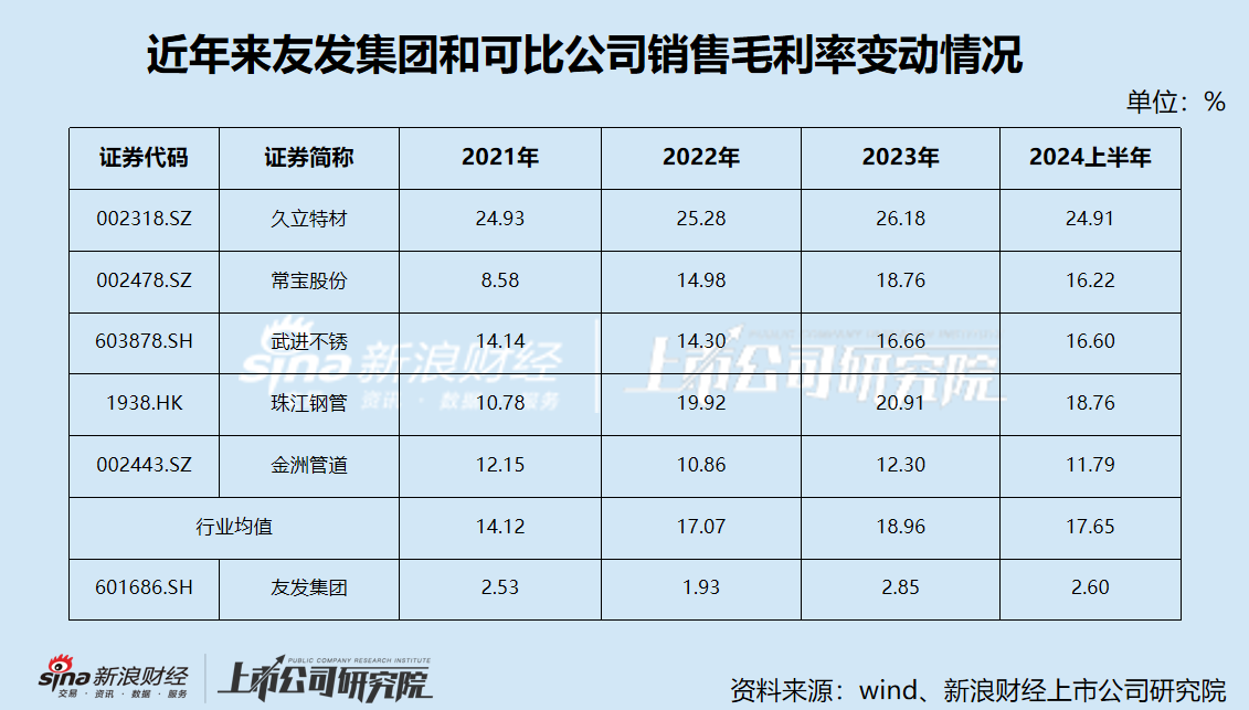 友发集团定增募资背后：业绩下滑颓势不减 资金压力高悬却大比例现金分红